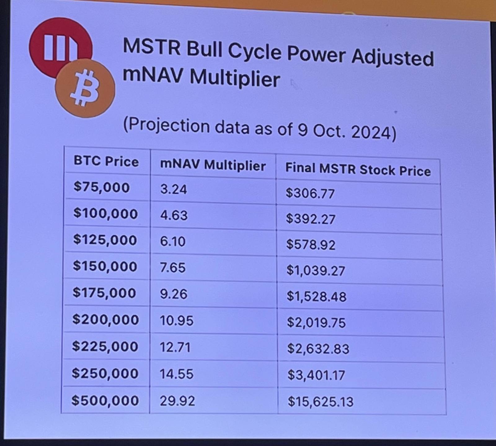 $MicroStrategy (MSTR.US)$ 如果您回憶起這個在十月初提出的預測：我們在MSTR股價上已經領先，而且淨資產淨值倍率較低。這兩者都看好。我們也剛經歷了一次重大修正，而我們知道麥克爾·賽羅爾即將買入更多比特幣，因此淨資產淨值倍率將再次改善。💪