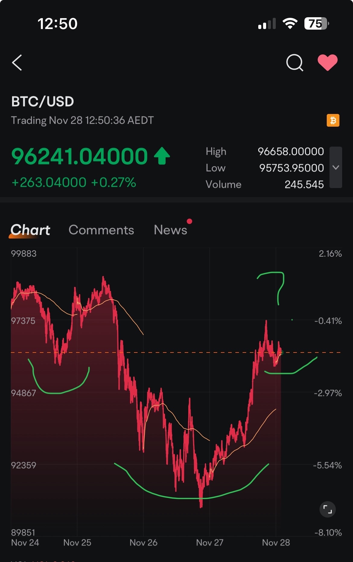 逆头和肩形态开始形成，感恩节推送10万比特币？