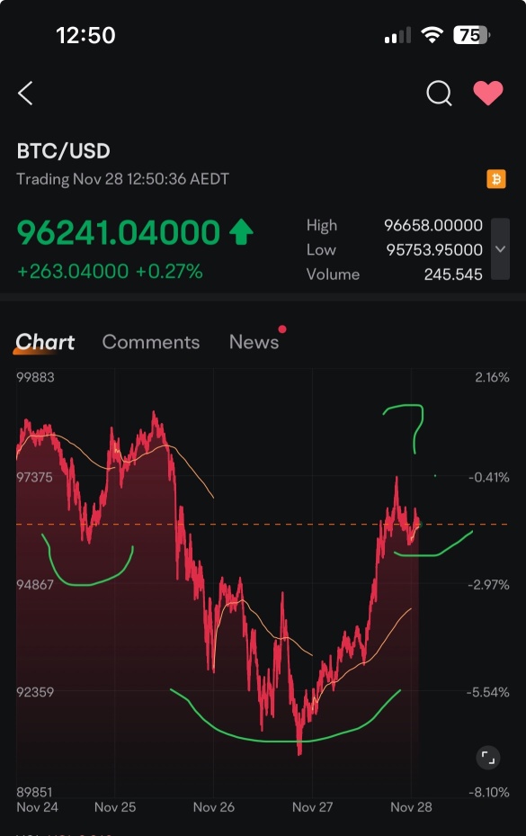 Inverse  H&S forming for Thanksgiving 100k BTC push?