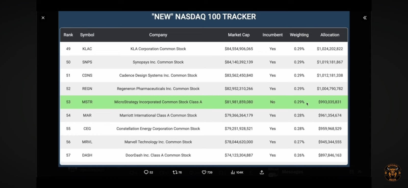 Strategy (MSTR.US)$ NASDAQ QQQ inclusion looking likely and... - moomoo  Community
