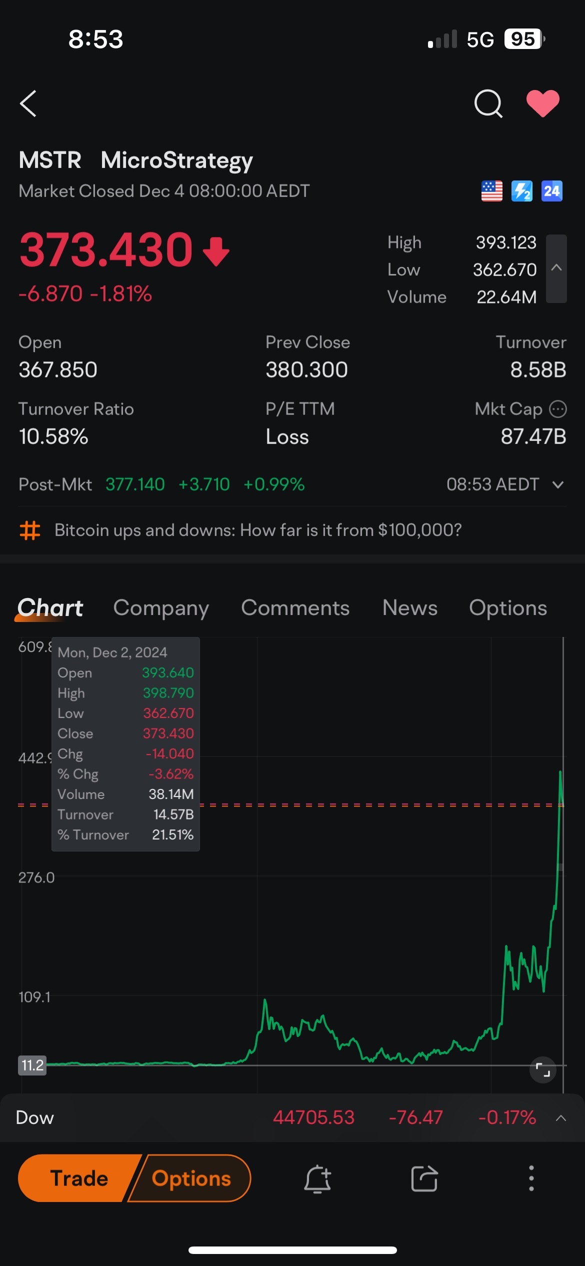 $MicroStrategy (MSTR.US)$ 在接下来的几周内，我们将迎来一次健康的调整，当比特币突破10万美元的卖出阻力时，MSTR再次垂直上涨。已经增长了40倍 💪