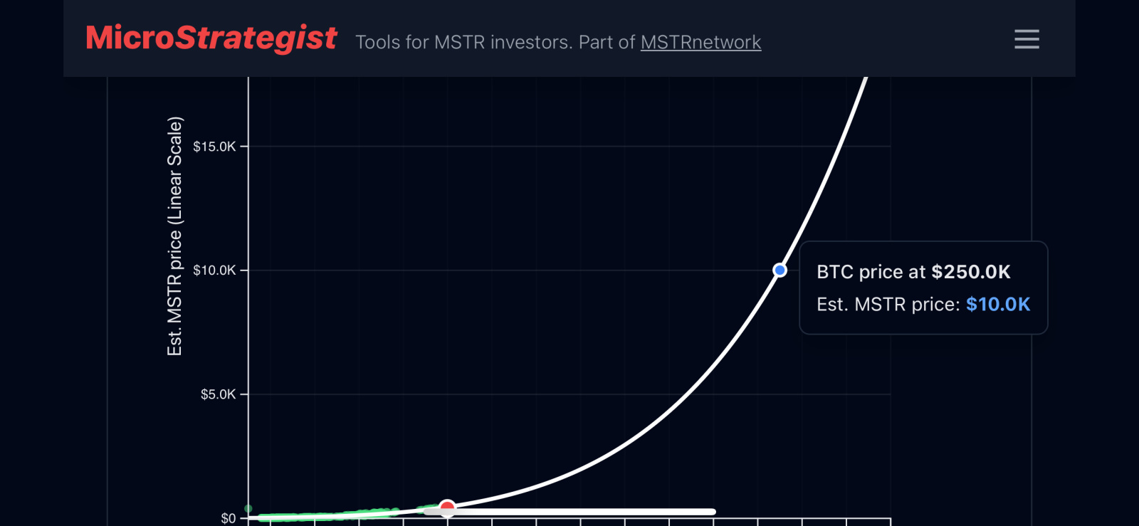 $MicroStrategy (MSTR.US)$ 使用基於BTC到MSTR價格的彈道MSTR未來價格推測模型，10000美元對應25萬BTC的話？ [鏈接: MSTR彈道加速模型]