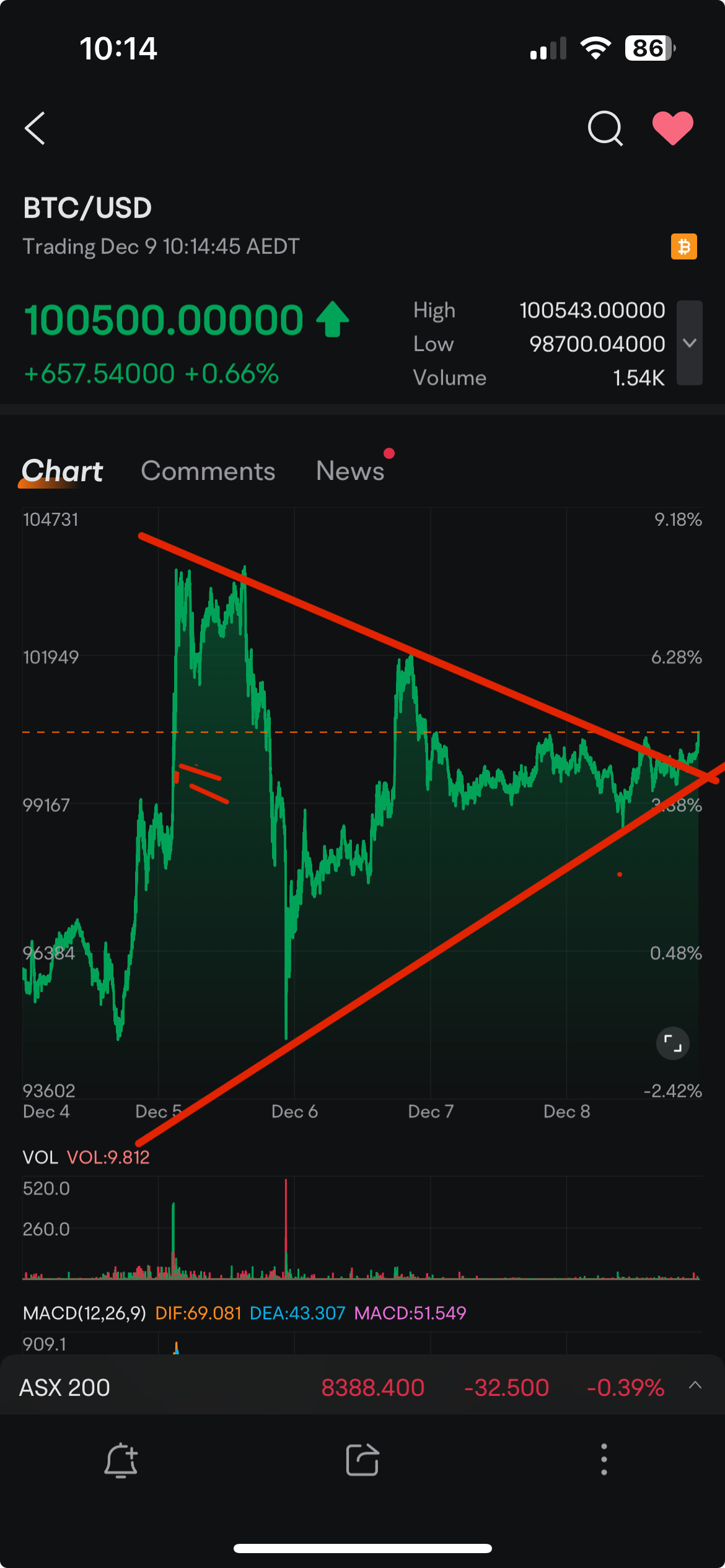 Is BTC breaking out to upside?