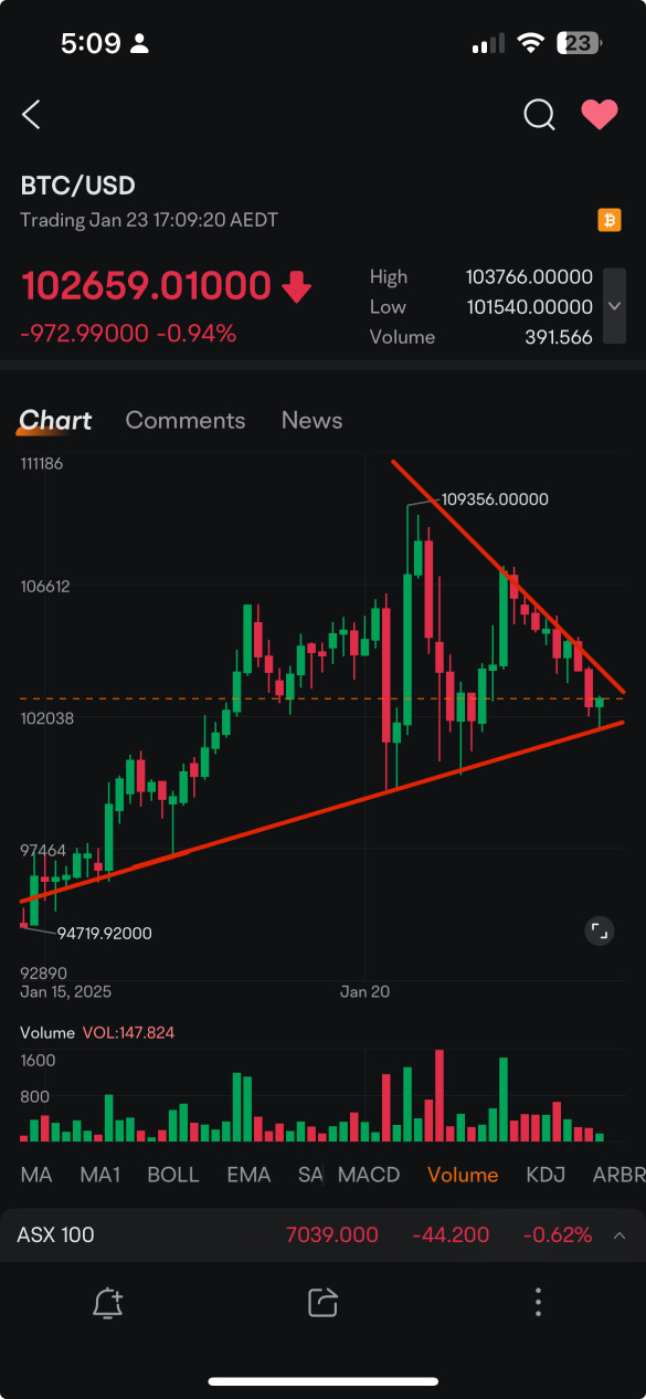 BTC getting ready to breakout to upside?