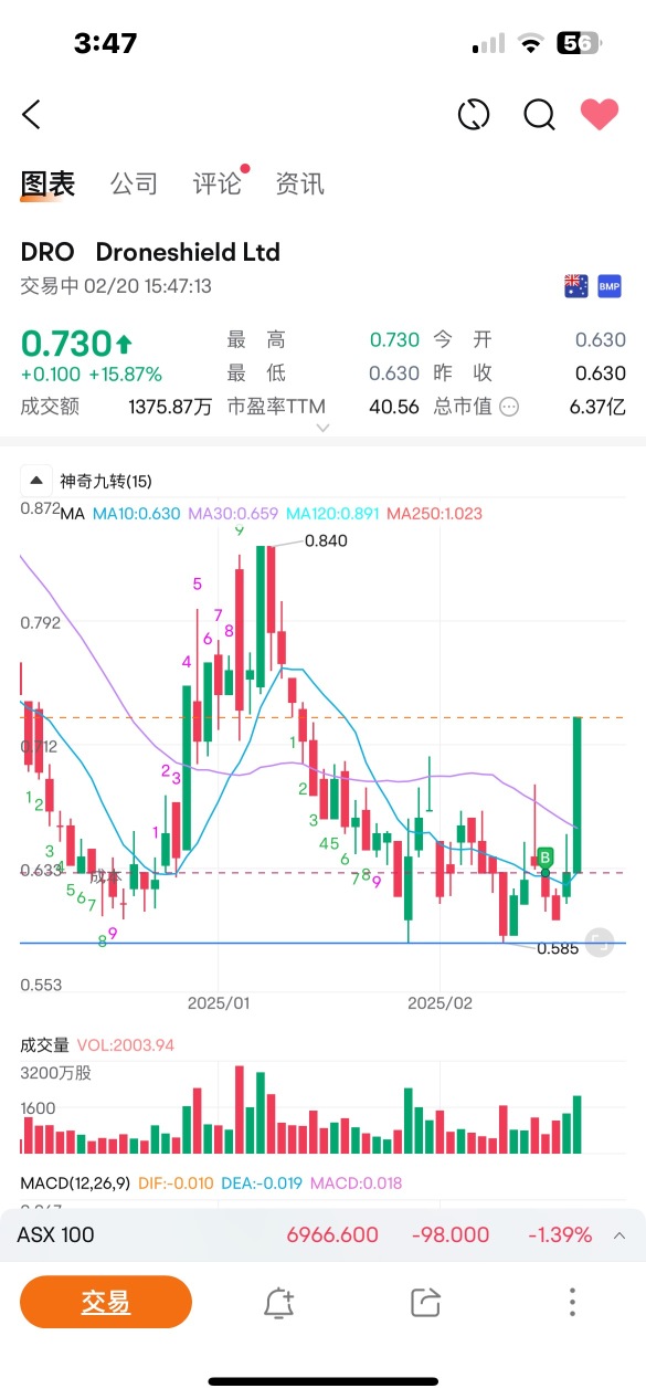 所以我想這就是最低點