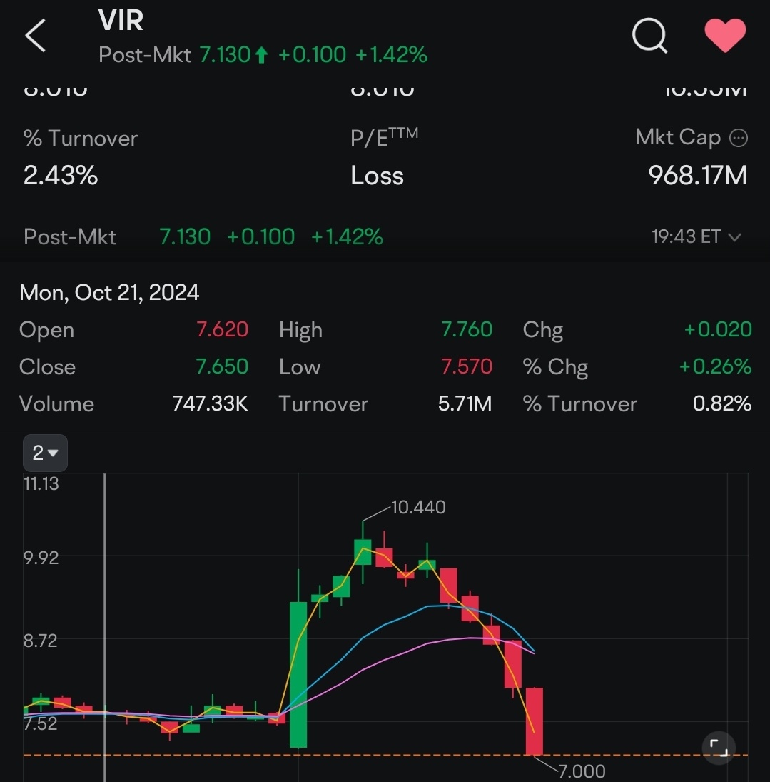 $Vir Biotechnology (VIR.US)$ 图表看起来很有趣...