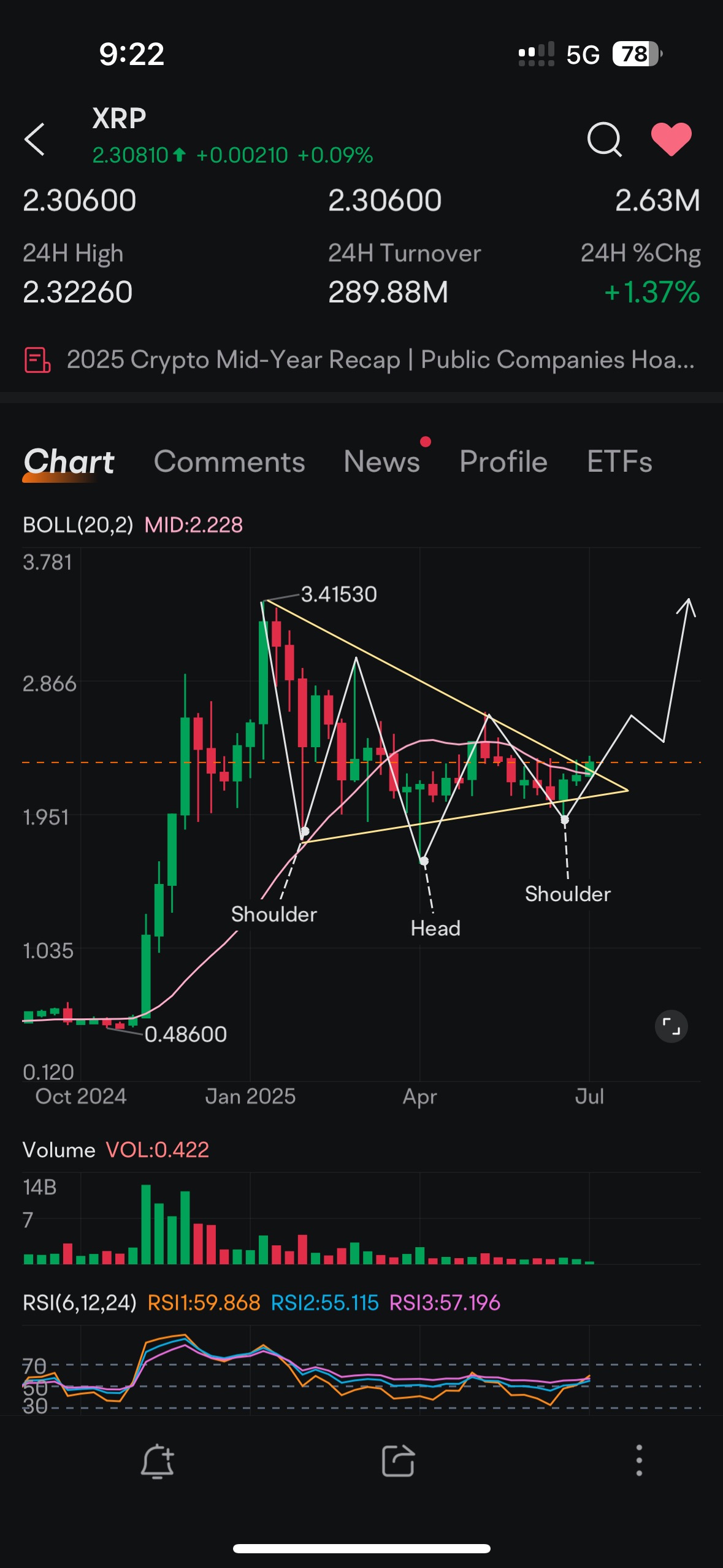 $瑞波币 (XRP.CC)$ 每周突破