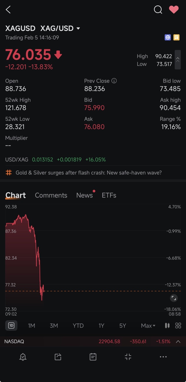 USD spiked temporarily impacting asset prices across