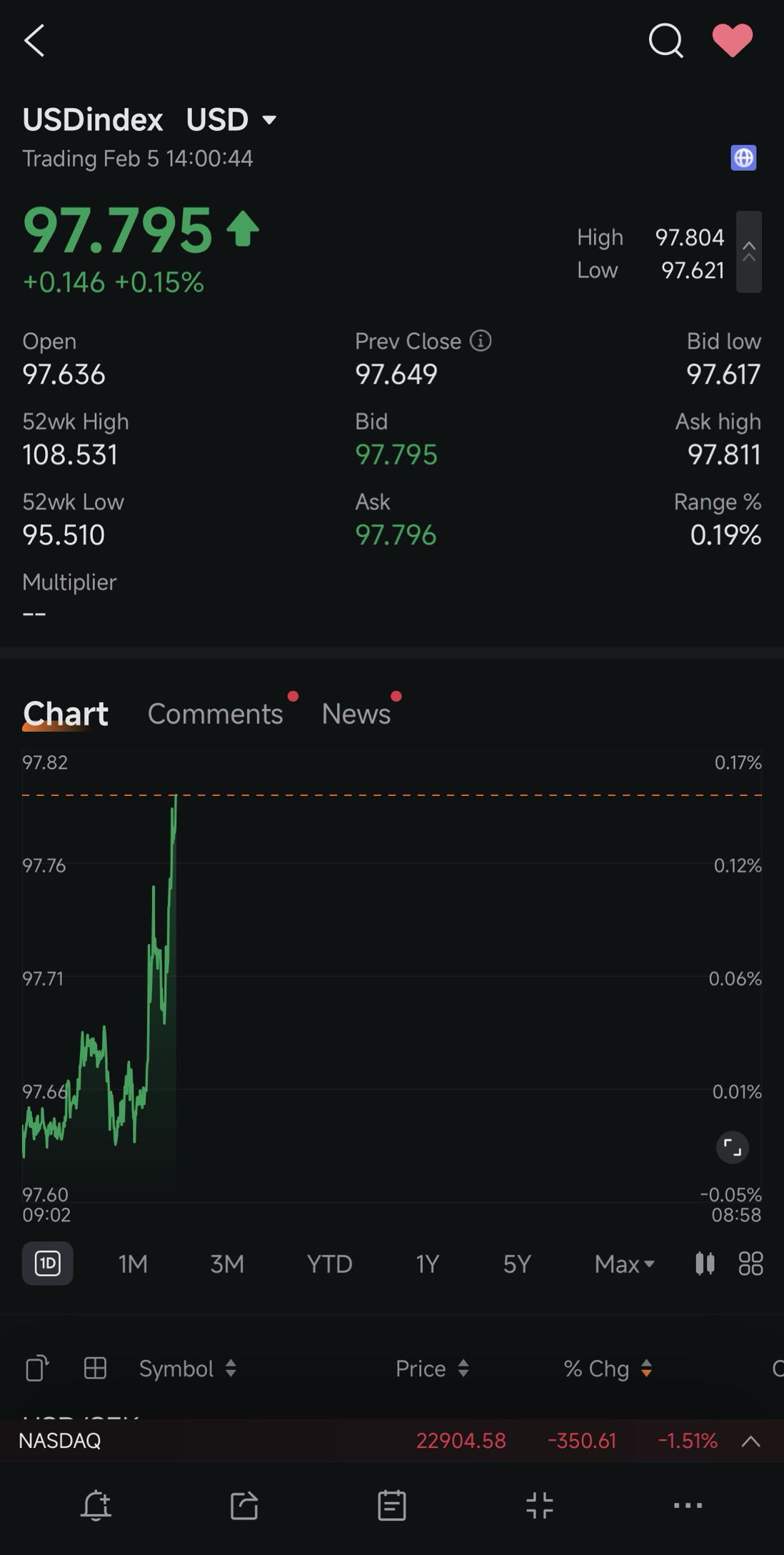 USD spiked temporarily impacting asset prices across