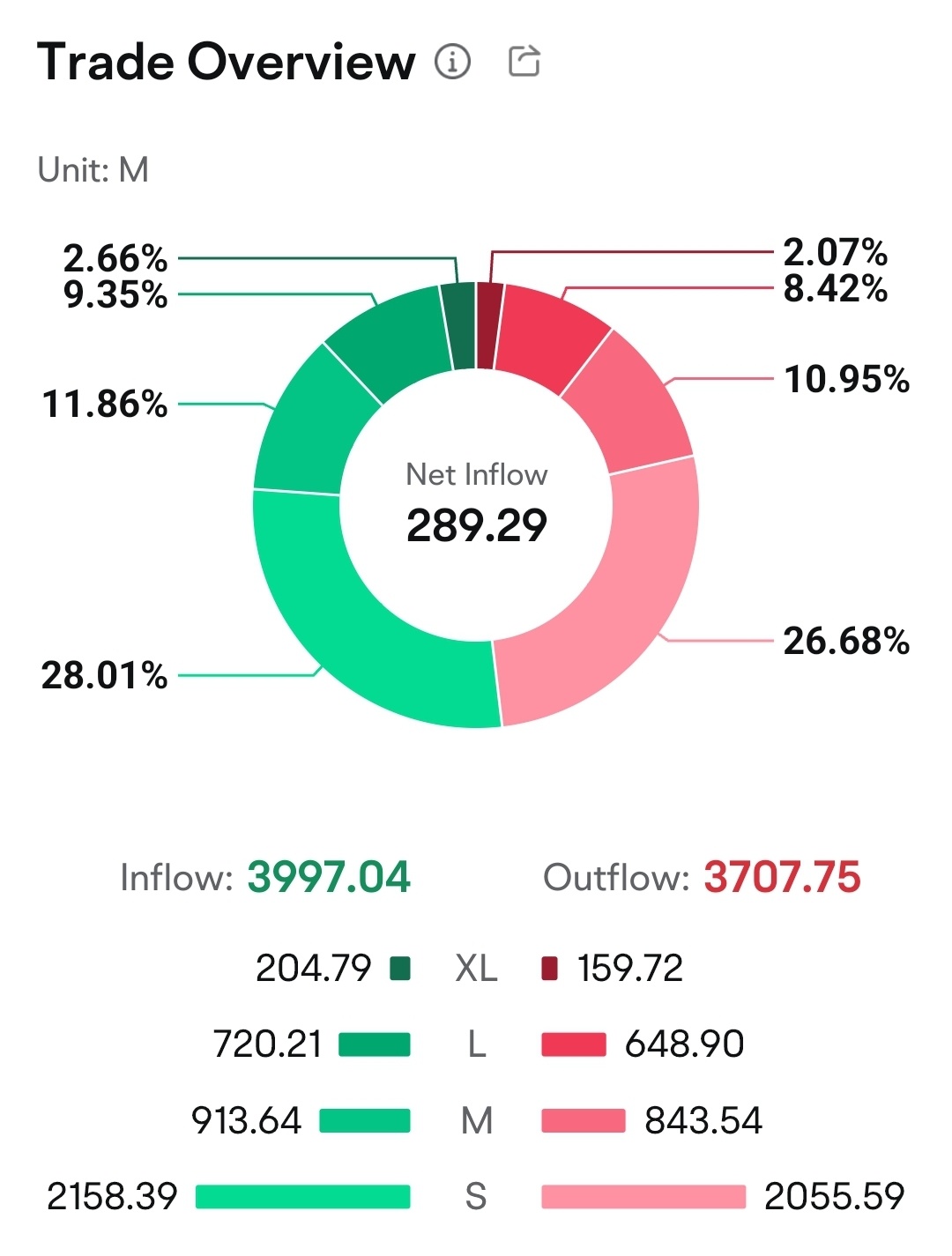 $超微电脑 (SMCI.US)$ 买家多于卖家，股价上涨