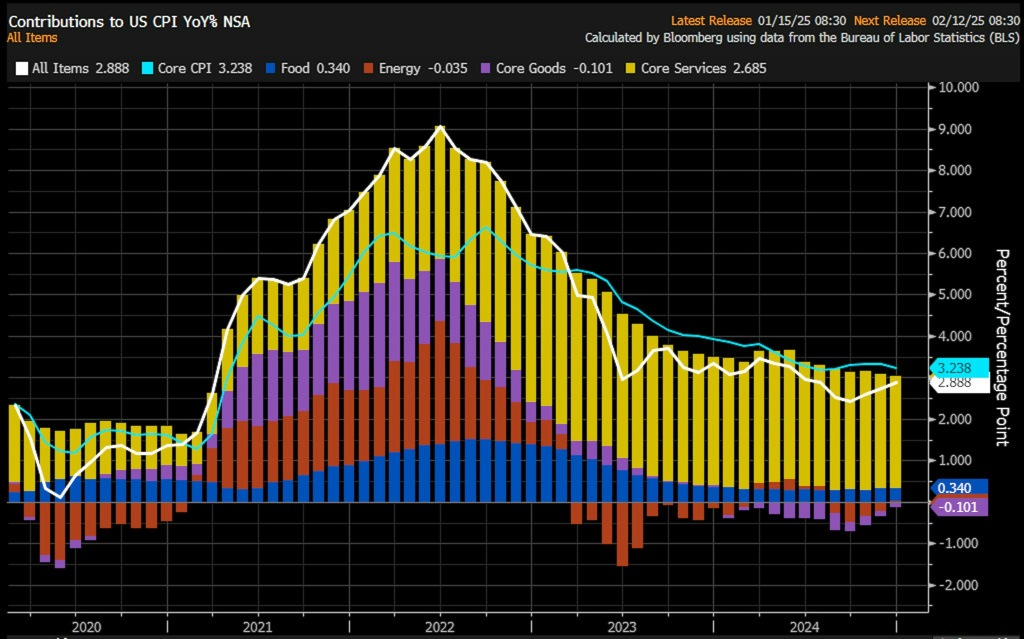 Core inflation softer than expected