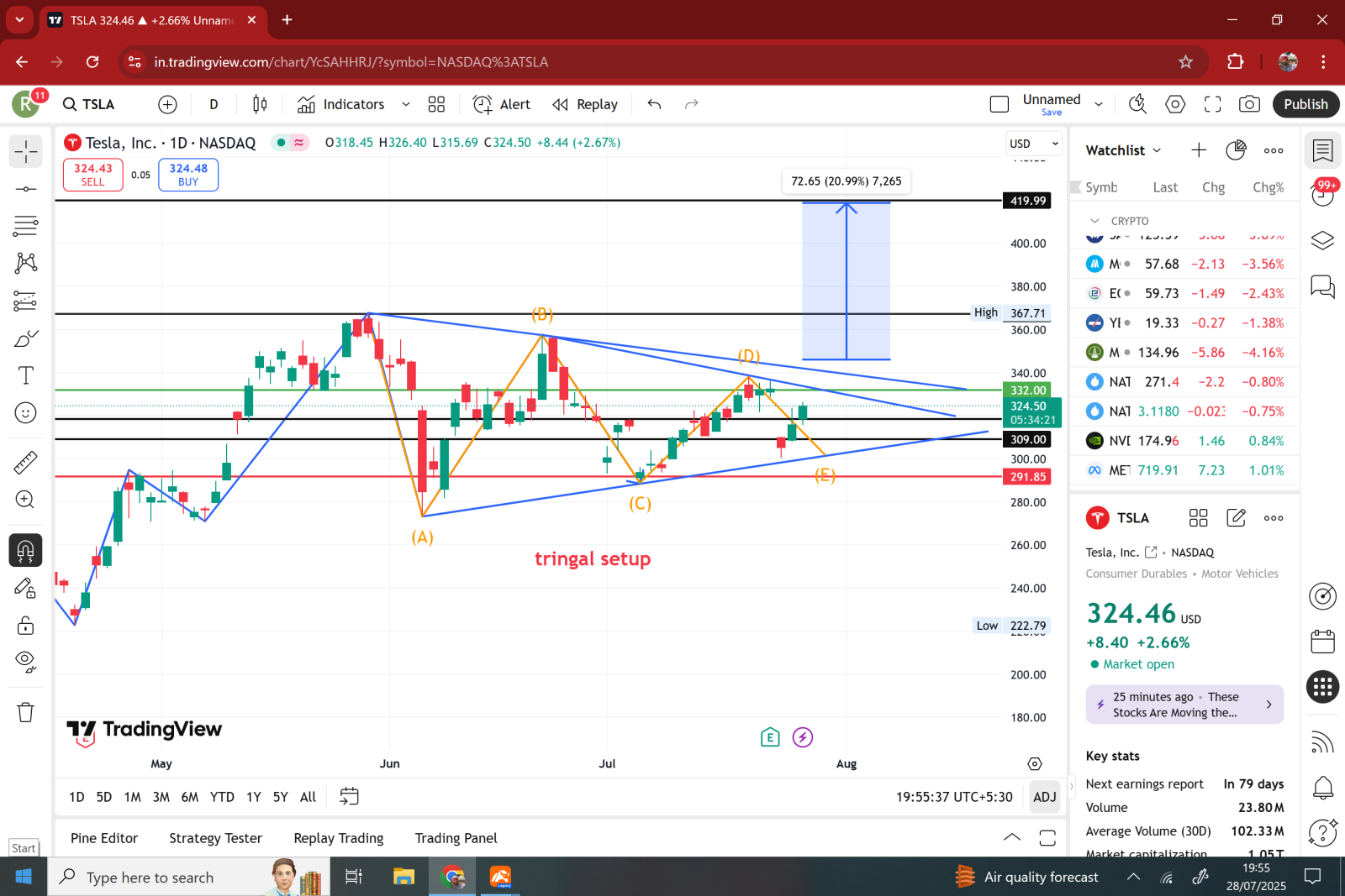 テスラ (TSLA.US)$ テスラ株は三角保ち合いの展開となっています。これは高確率のパターンです。340ドルを上抜... -  moomooコミュニティ