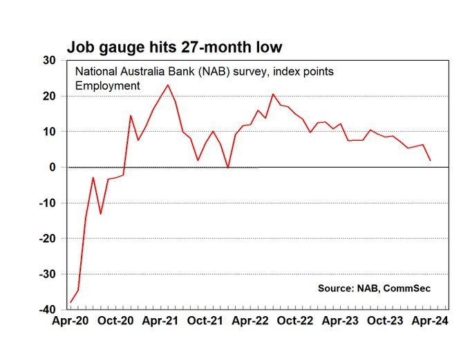 Within the NAB business conditions survey, the employment index fell from +6.4 points in March to +1.9 points in April, the lowest level since January 2022 - su...