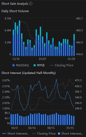 空頭已經連續數週加倉$TSLA，圖表說明了一切。