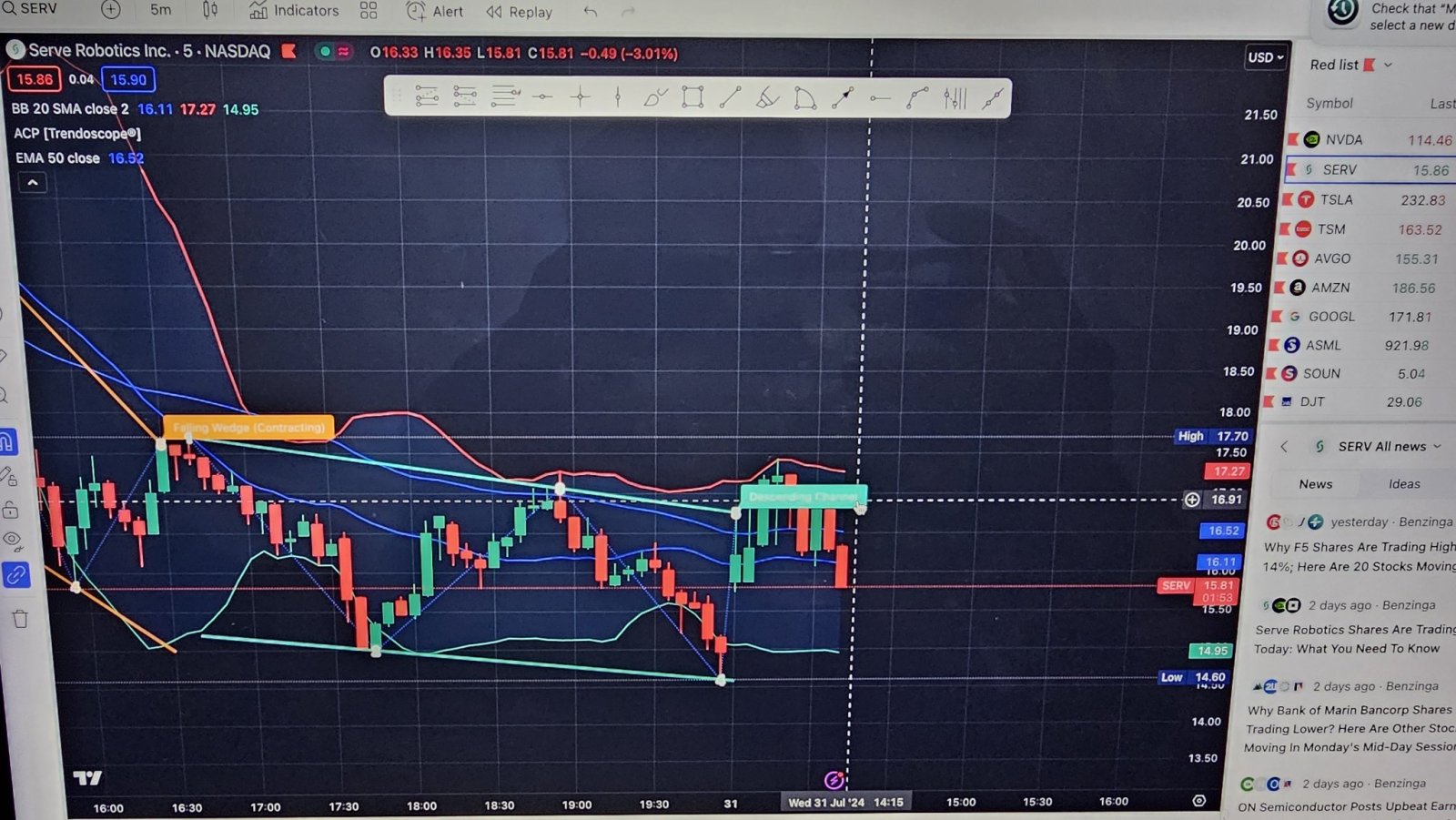 $Serve Robotics (SERV.US)$ decending channel (Bearish pattern)