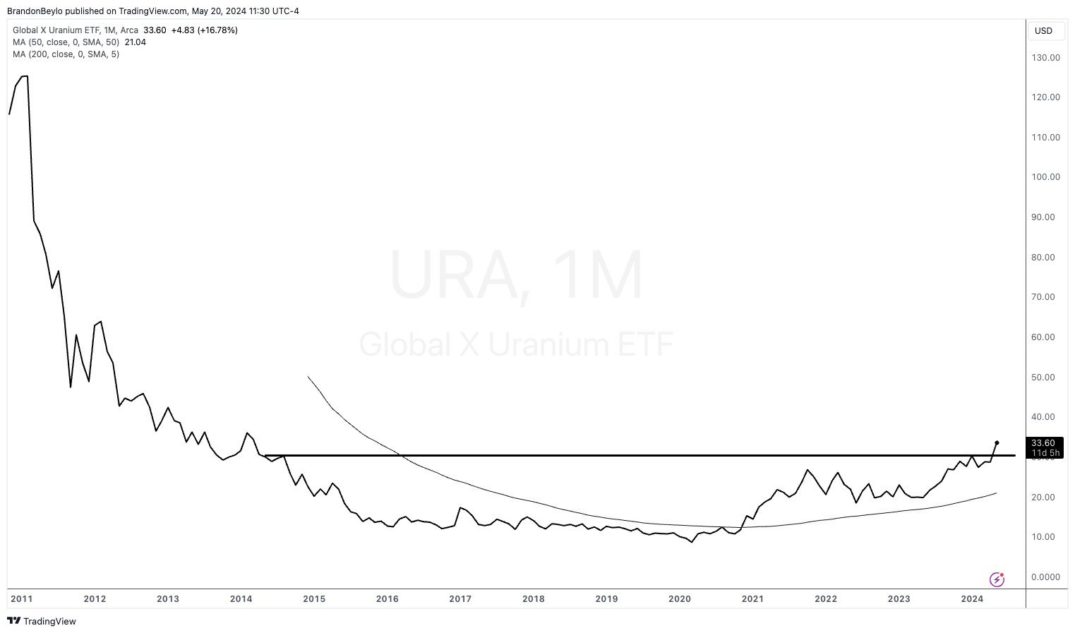 現在不要看  全球 uranium ETF URA 正在突破 10 年的基地。  可能沒什麼 $BHP Group Ltd (BHP.AU)$$Alligator Energy Ltd (AGE.AU)$