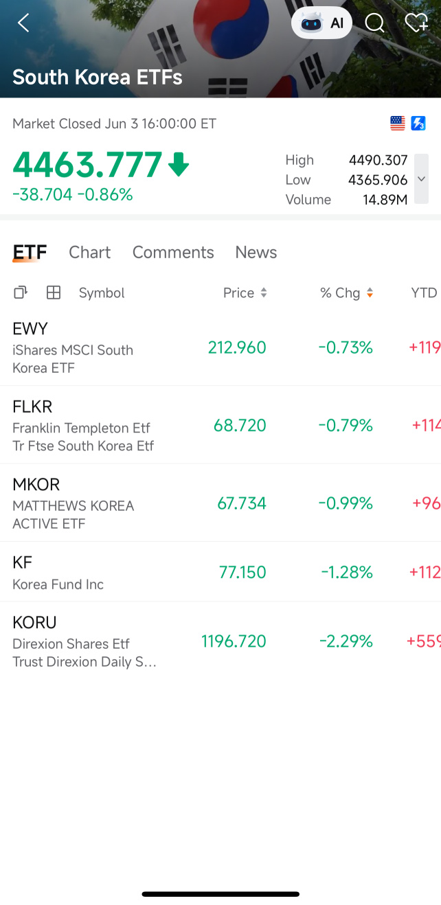 KORU今年迄今已上漲559%。我再打一遍：五百五十九個百分點。🇰🇷🤯