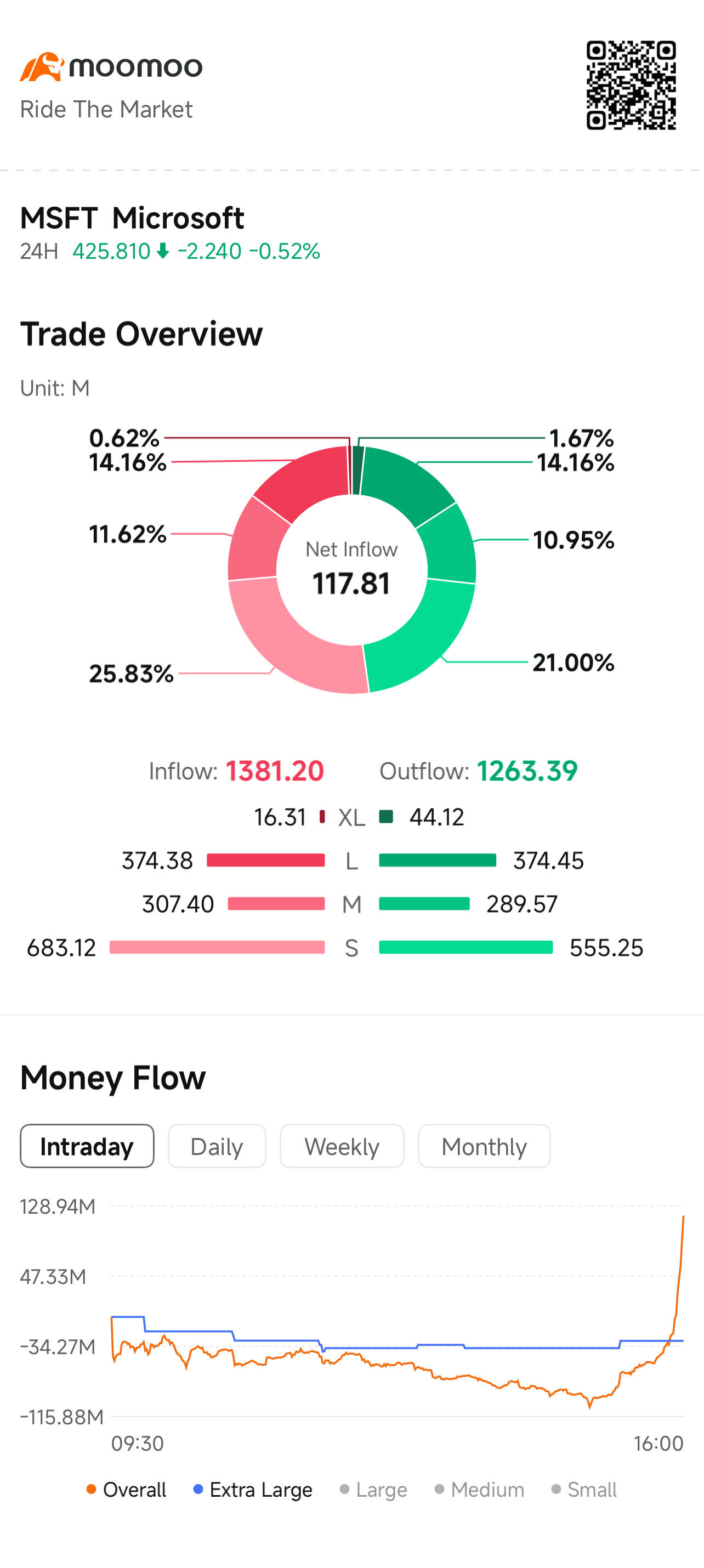 微软昨日股价几乎未动，仅微跌0.52%，但moomoo上的交易概览却显示出一种微妙而看涨的信号。净流入资金达$1.1781亿，订单规模分布尤为引人注目。超大单（XL）实际上呈现净流出——流入$1,631万，流出$4,412万；而大单则基本持平，双向均为$3.74亿；真正推动资金净流入的是小单，流入$6.83亿，流出$5.55亿。环形图直观展现了这一分布，其中……