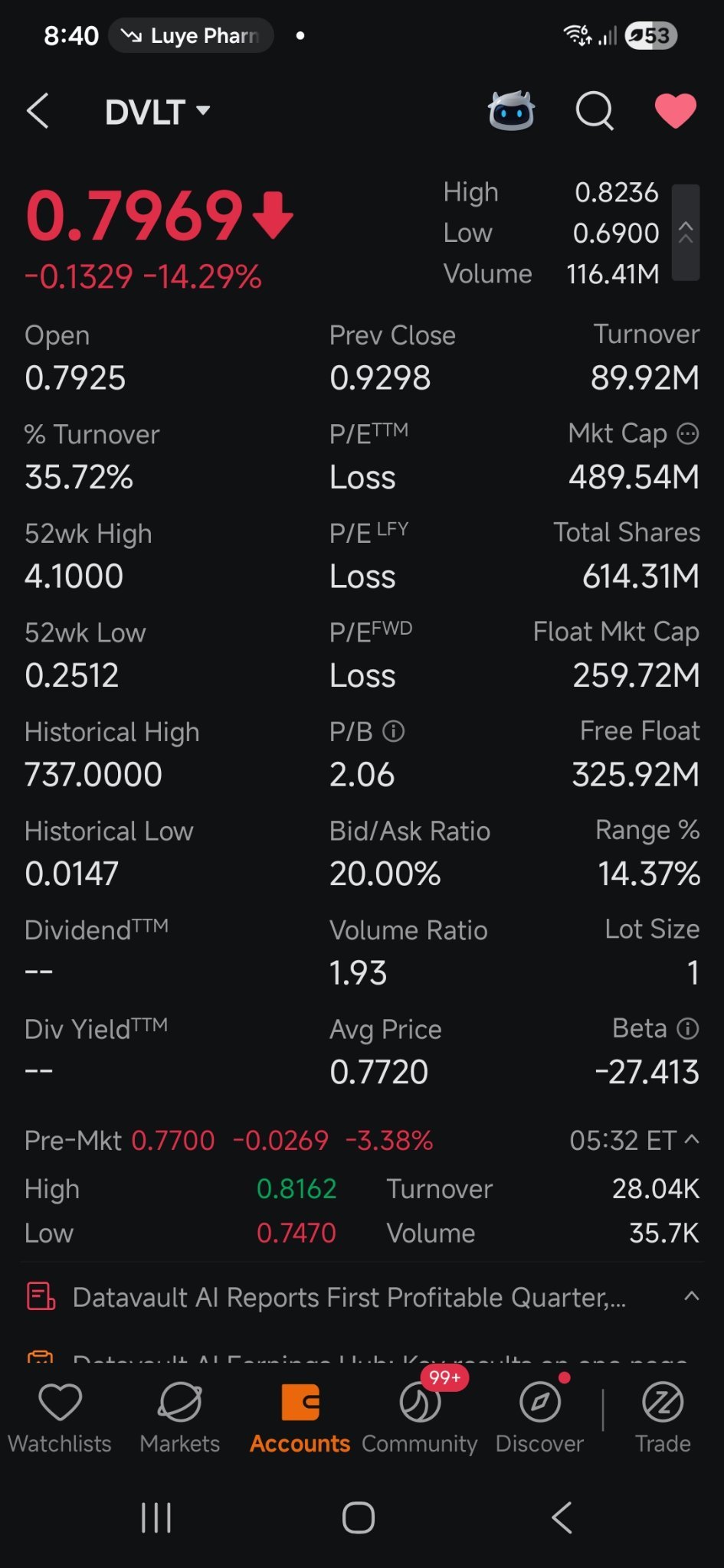 数据说明了一切！ 基于流通股规模、市值、营业收入、利润、股价及2亿的收入预测 $Datavault AI (DVLT.US)$ 相比于RZLV AI，只要低于4.00就是超值。太惊人了 $Rezolve AI (RZLV.US)$ 价格更高！聪明的资金已经意识到了！请自行做好尽职调查 NFA