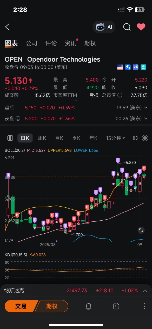 我要暴富@opendoor,低價股+扭虧+減息+AI+網紅Eric