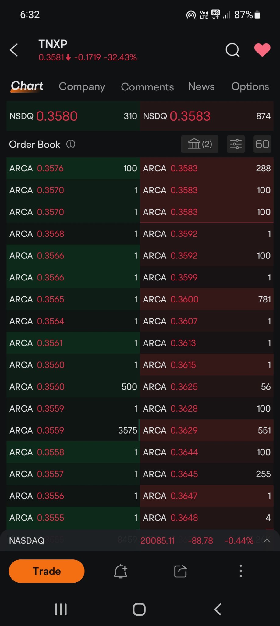 $Tonix Pharmaceuticals (TNXP.US)$ it's all fake retail we must hold strong and don't sell look at all those 1s they are just the algorithm retail hasn't sold un...