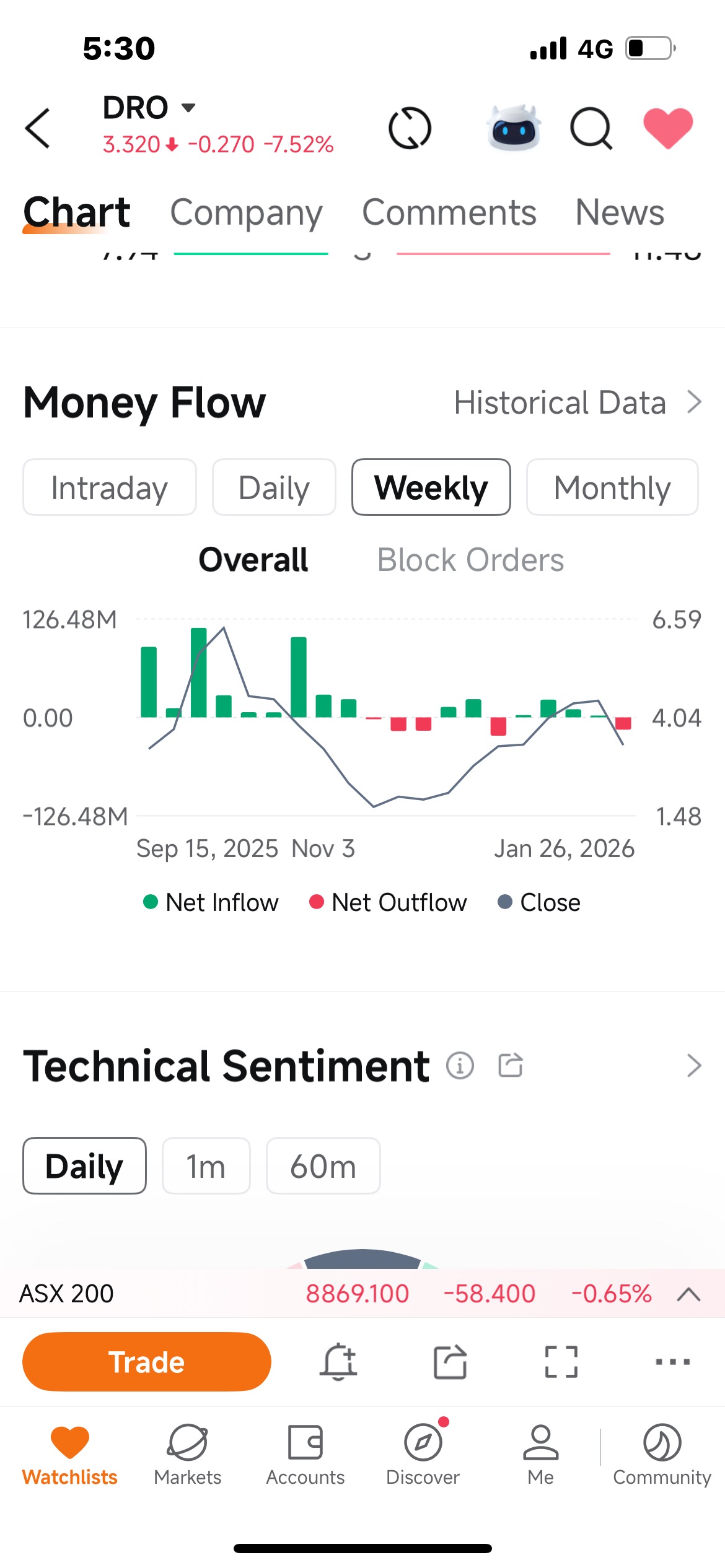 Droneshield Ltd【DRO】株価掲示板｜投資家のコメント - moomoo証券