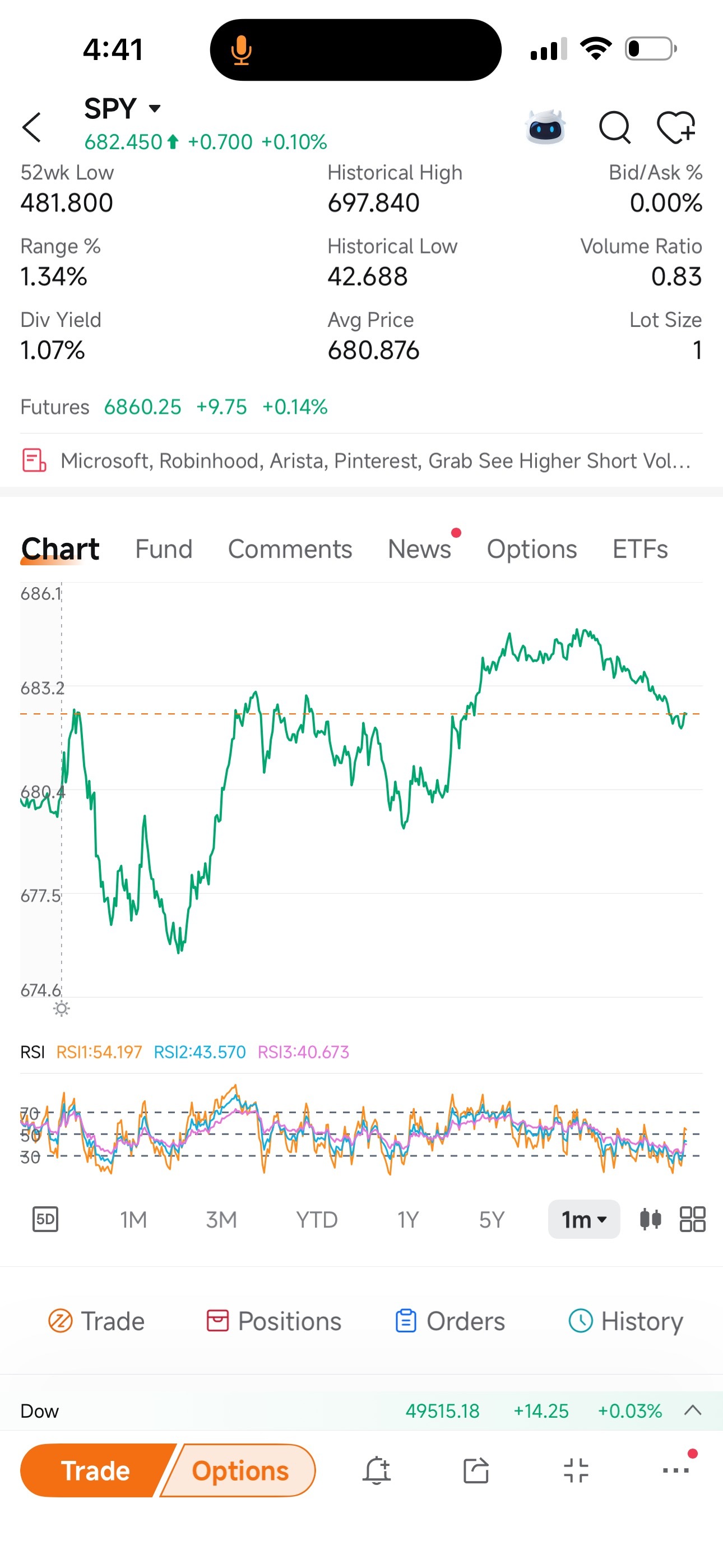 $標普500指數ETF-SPDR (SPY.US)$ 毫無疑問，回到起點！無論漲跌，每天如此
