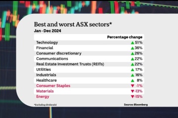 Will the ASX receive a boost with Trump 2.0?