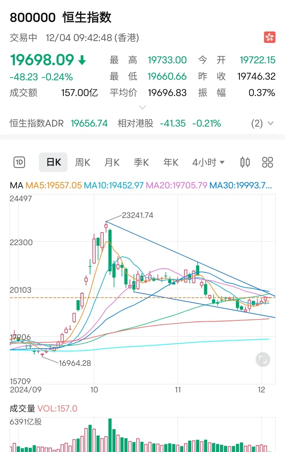 $恒生指数 (800000.HK)$ 可能还会反复，上面压力比较大，大家觉得对吗