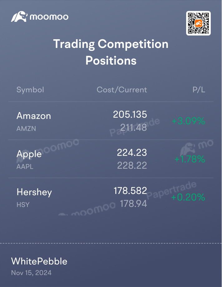 Up overall but not a great day in the Papertrade office today.