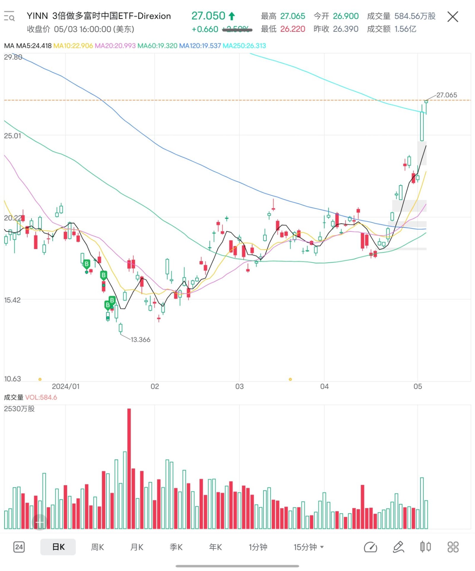 Direxion Daily FTSE China Bull 3X Shares ETF (YINN.US)$ Har... - moomoo  Community