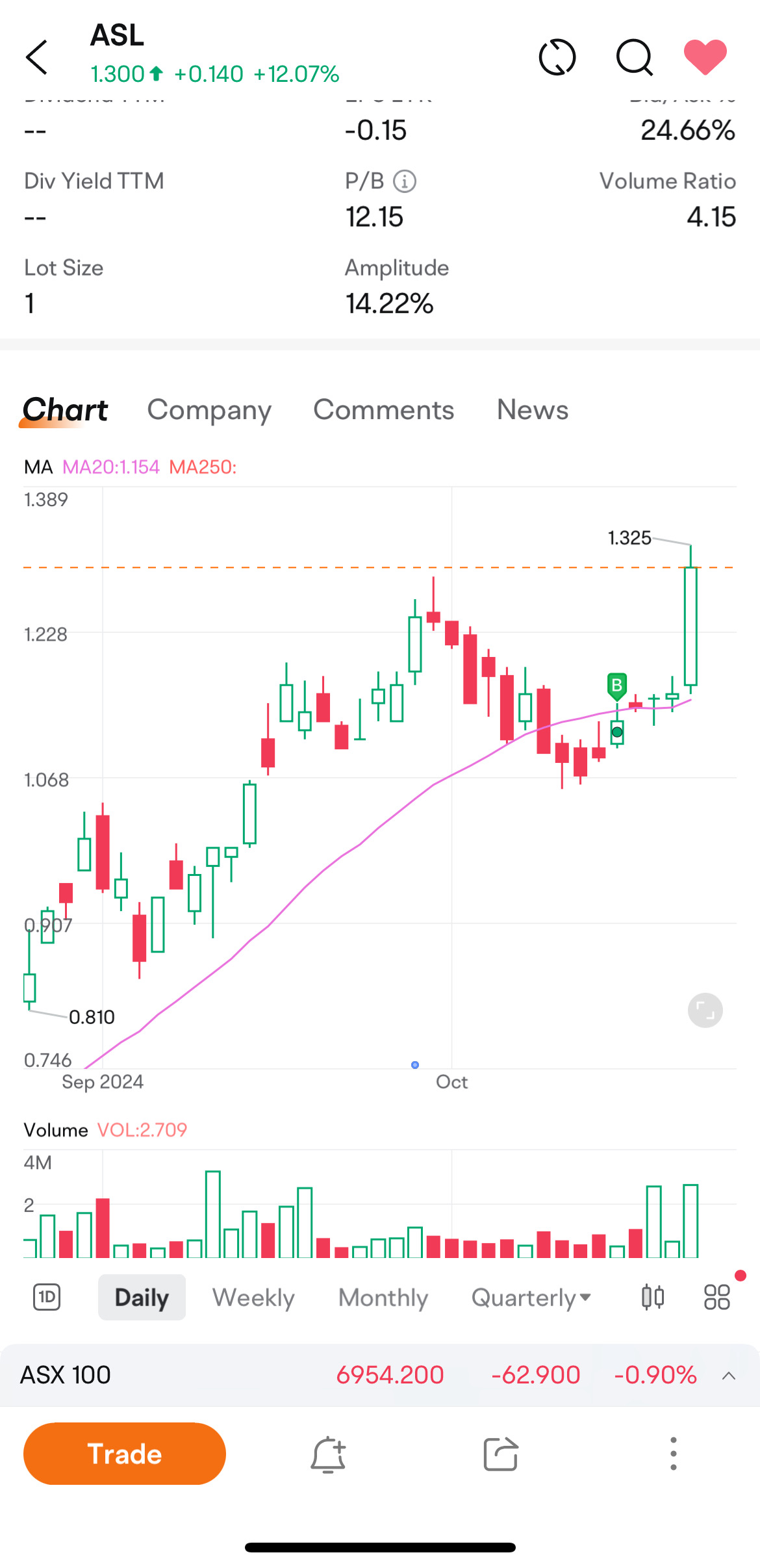 Good day for the #ASX:ASL today.