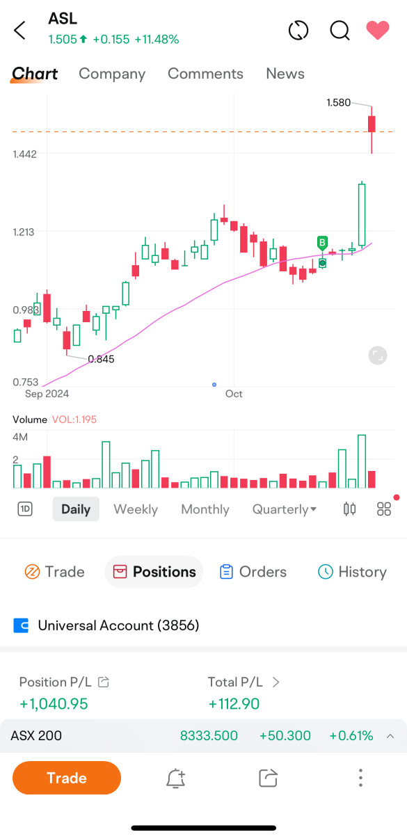 ASX:ASL開盤價大幅上漲