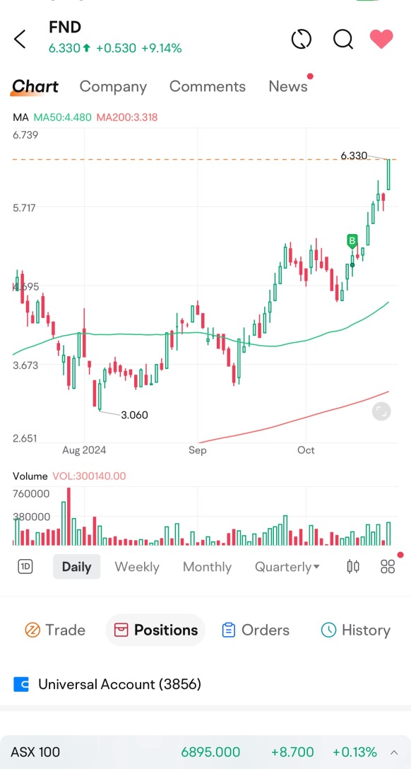 Good day for ASX:FND continue to ride that trend baby