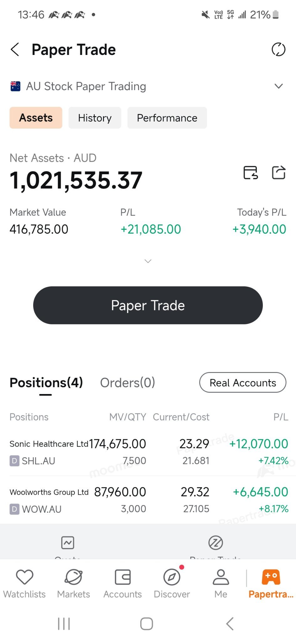 一个月涨了21,000美元，收益不错。即使在高位减仓后，wow的表现依然强劲。当100万美元现金流入其他股票时，最好谨慎... - moomoo 社区
