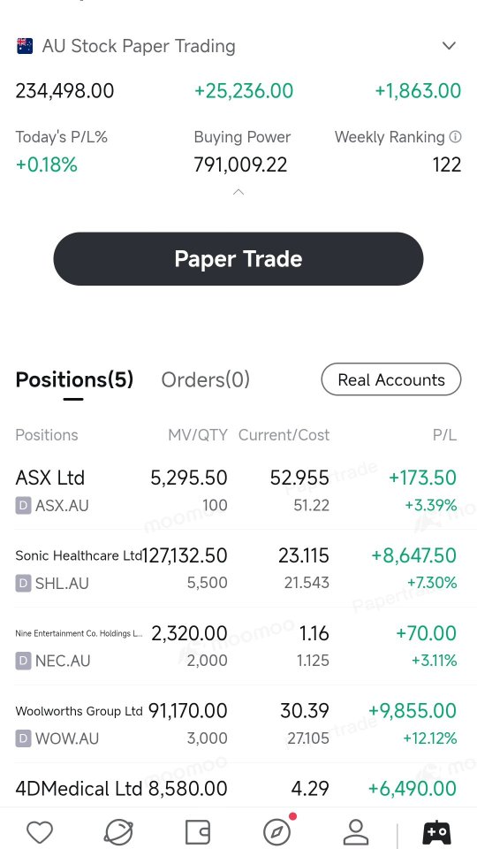 Amazing in 3months made over 12k in 25 alone selling. hopefully I  win another badge 26 maybe prize  👑. Keep on rising #top 150 🇦🇺 asx