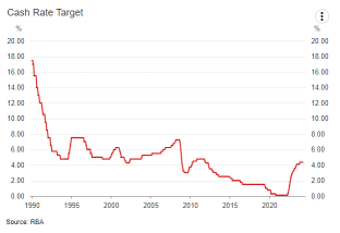 RBA leaves cash rate unchanged at 4.35%