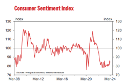 消費関連の豪州消費者センチメントは1.8％低下し、悲観主義の地に陥りました