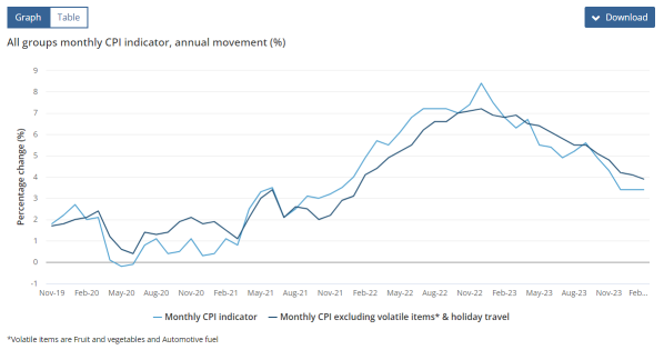 Consumer Price Index Update: February
