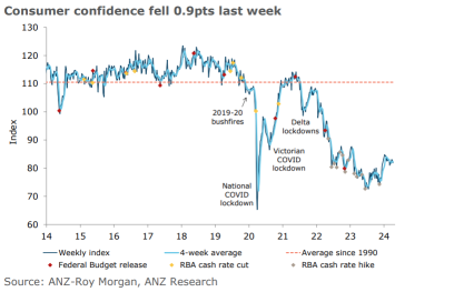 Consumer confidence stays below 85 points for longer than 90s recession