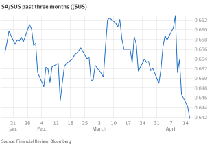 今年これまでにオーストラリア・ドルが5.4%下落しました。