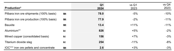 Rio Tinto Q1 Production down from Q4