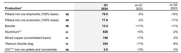 リオティントのQ1生産量はQ4から減少