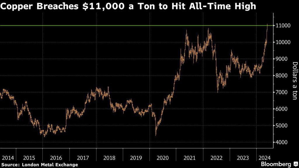 Copper prices at record high, analysts see a further 26% jump