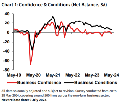 NAB Economic Data: May 2024