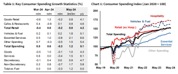 NAB Economic Data: May 2024