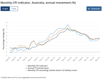 CPI & inflation increases to its highest level in 2024