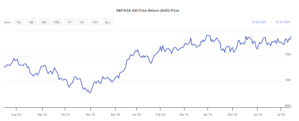 ASX 200 今天創造了歷史！