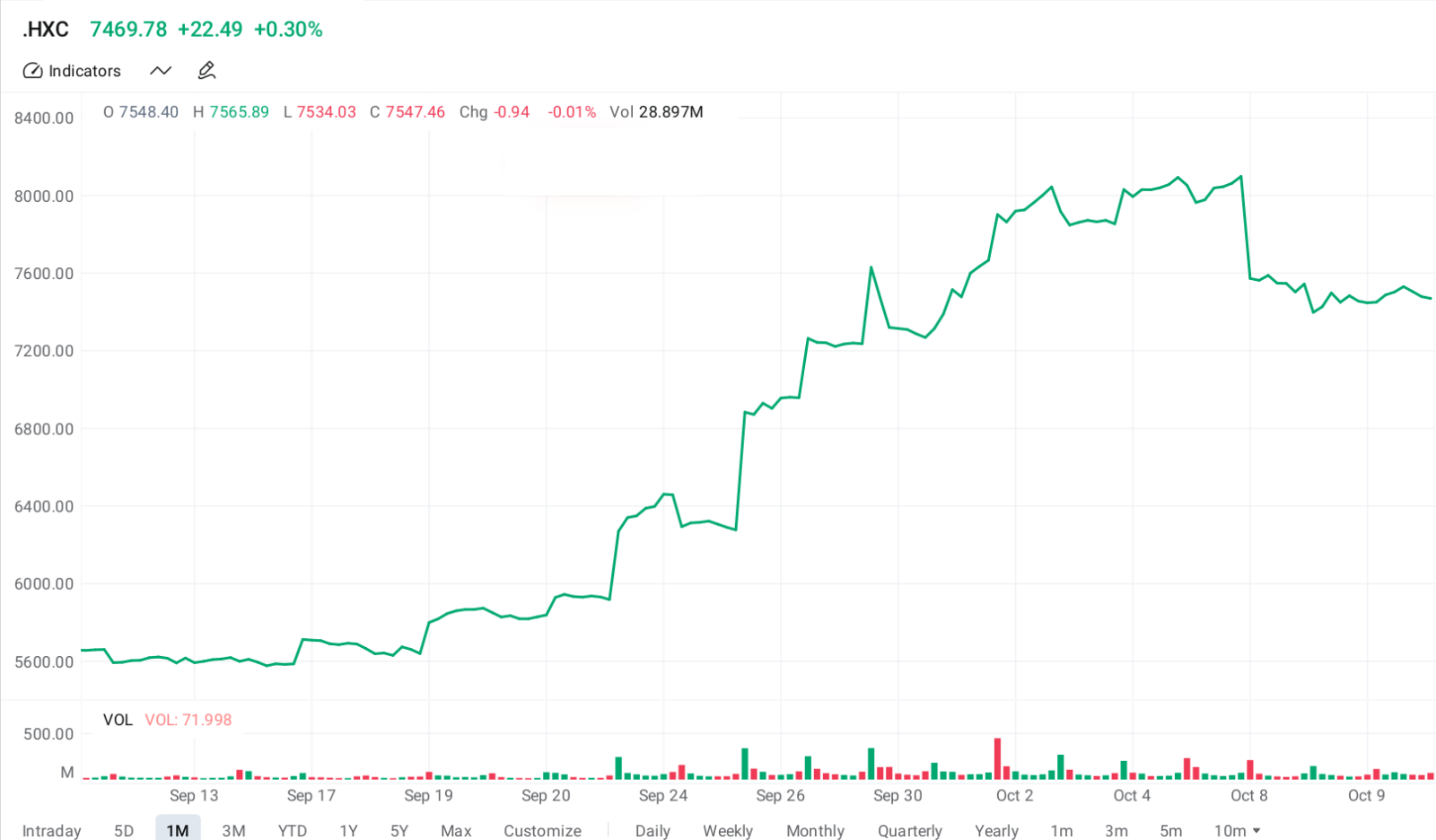 納斯達克金龍中國指数表現，2024年9月25日至10月10日。來源：moomoo