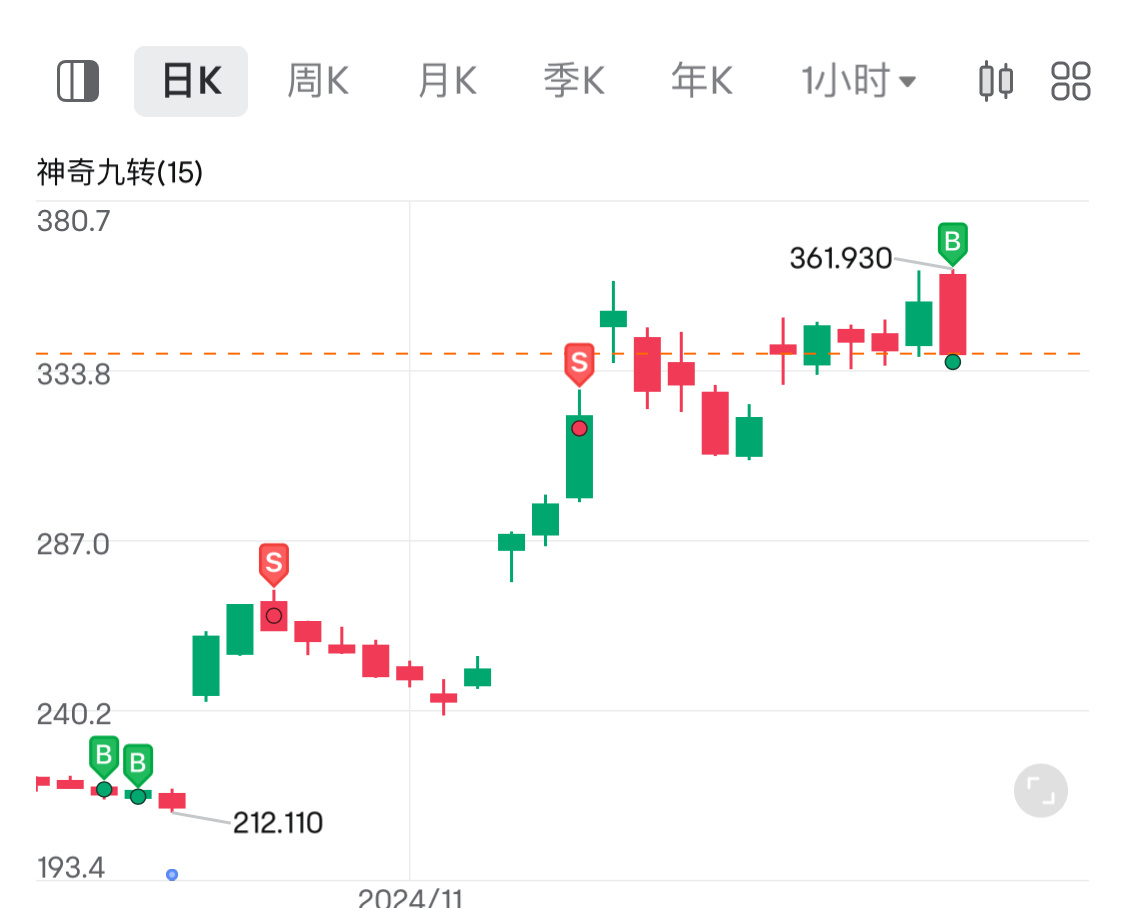 $特斯拉 (TSLA.US)$ 短期来看,股价很容易会受到一些负面因素影响而下跌并寻找支撑位 中长期来看,我个人相信仍具有良好的投资价值。